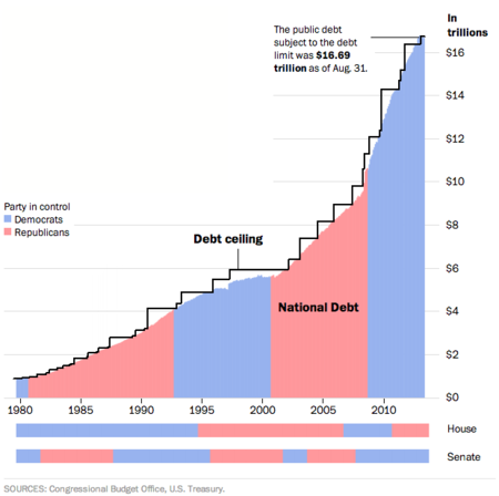 Budget Ceiling