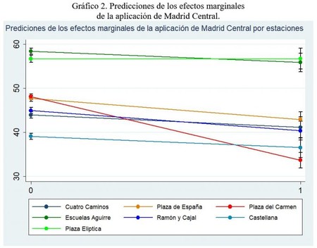 Grafico Estimaciones No2 Madrid Central