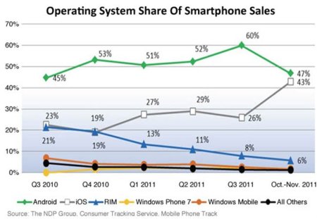 La venta de terminales con Android se estanca en el mercado de smartphones estadounidense
