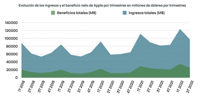 Grafico Ingresos Beneficios Apple