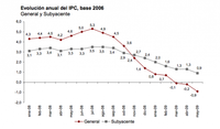 El IPC cae, ¿deflación?