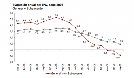 El IPC cae, ¿deflación?