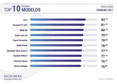 Coches Favoritos Febrero