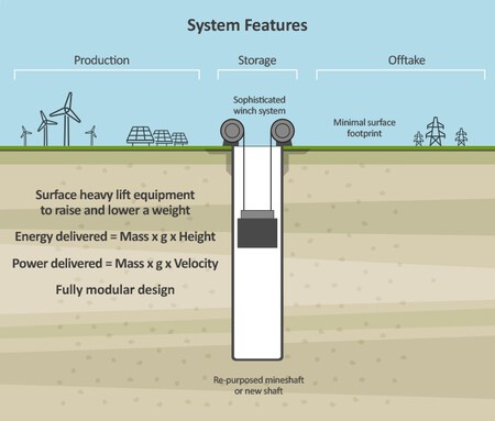 Gravistore System Features Graphic