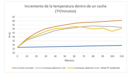 Grafico Temperaturas Interior Coche