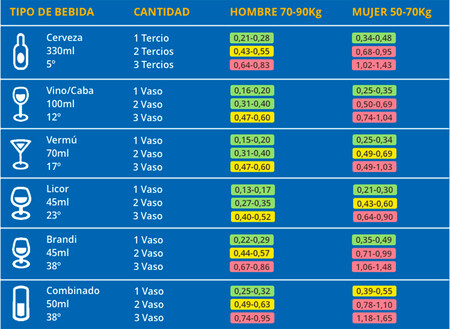 Gráfico cantidad de alcohol por tipo de bebida DGT