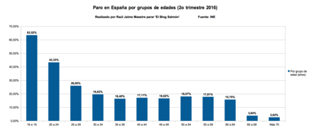 Grupo De Edad