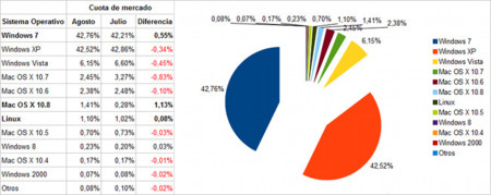 Windows 7 supera a XP y Mac OS X adelanta a Vista (actualizado)