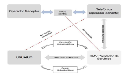 La CNMC pone coto a la reventa de líneas móviles con sanciones a varios revendedores de Movistar