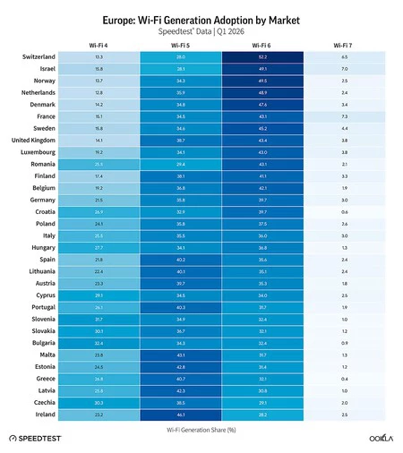 Datos de adopción de los distintos estándares de WiFi en Europa