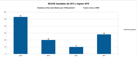 Sicavs Liquidadas