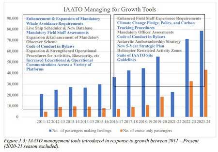 Gráfico da IAATO mostrando o fluxo de visitantes entre 2011 e 2024.