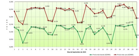 Comparativa Horas Caras Baratas 2023