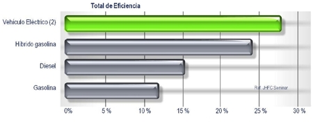 Eficiencia de los vehículos eléctricos