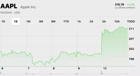 Acciones de Apple en la última semana