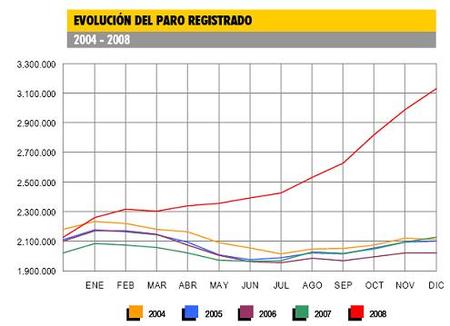 El desempleo sigue subiendo