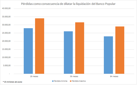 Perdidas