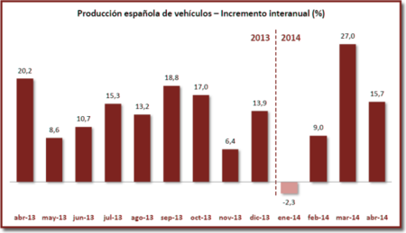 Repunte en la fabricación de coches en España: confirmado un crecimiento del 12,16 %