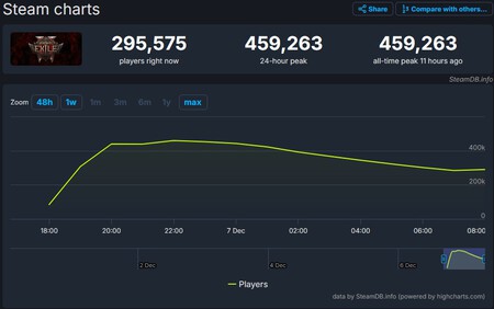 Path of Exile 2 se lanza y ha ocurrido lo que todos pensaban. A pesar de los problemas, el ARPG ha enamorado a la comunidad