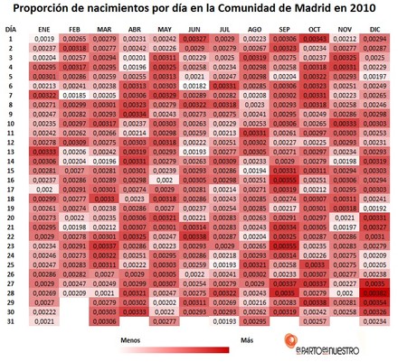 Tabla 5 Nacimientos En La Comunidad De Madrid 2010