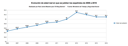 Evolucion Edad Real Jubilacion