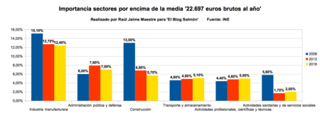 Porcentaje Sectores Por Encima De La Media