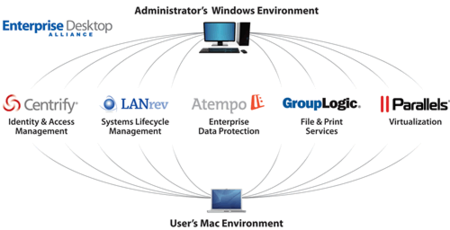 Enterprise Desktop Alliance, alianza entre empresas para fomentar el software para mac