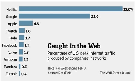 Twitch es la cuarta compañía en picos de tráfico dentro de Estados Unidos