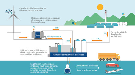 Infografia Combustibles Sinteticos Tcm13 192810