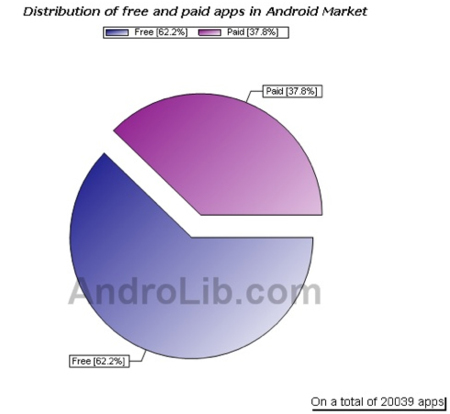 Android Market pasa de las 20.000 aplicaciones, el 60% gratuitas