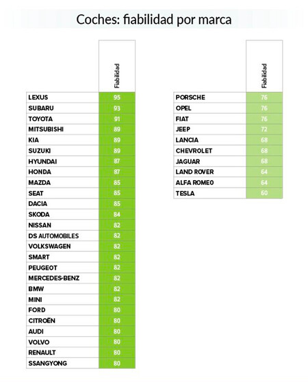 Ráking de fiabilidad de marcas de coches, según la OCU