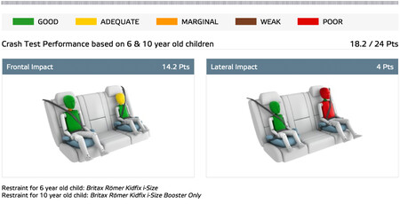 Mg 3 Euro Ncap Proteccion Infantil