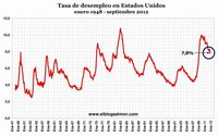 Desempleo en Estados Unidos cae al 7,8%, la mejor cifra en 44 meses