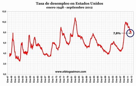 Desempleo en Estados Unidos cae al 7,8%, la mejor cifra en 44 meses