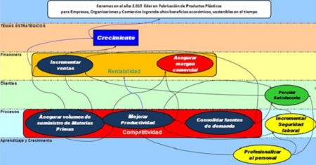 Algunos consejos para elaborar un cuadro de mandos