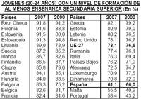 Los jóvenes españoles suspenden en educación