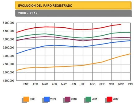 4.907.817 parados en noviembre ¿cuántos son necesarios para una reacción del Gobierno?