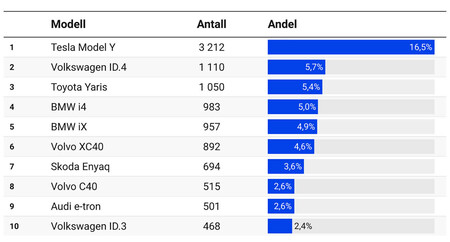 Top 10 ventas en Noruega