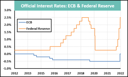 Ecb And Fed