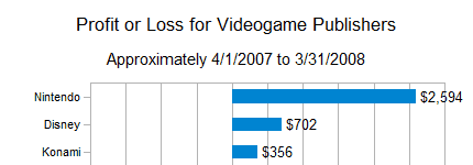 Pérdidas y ganancias de las empresas de videojuegos