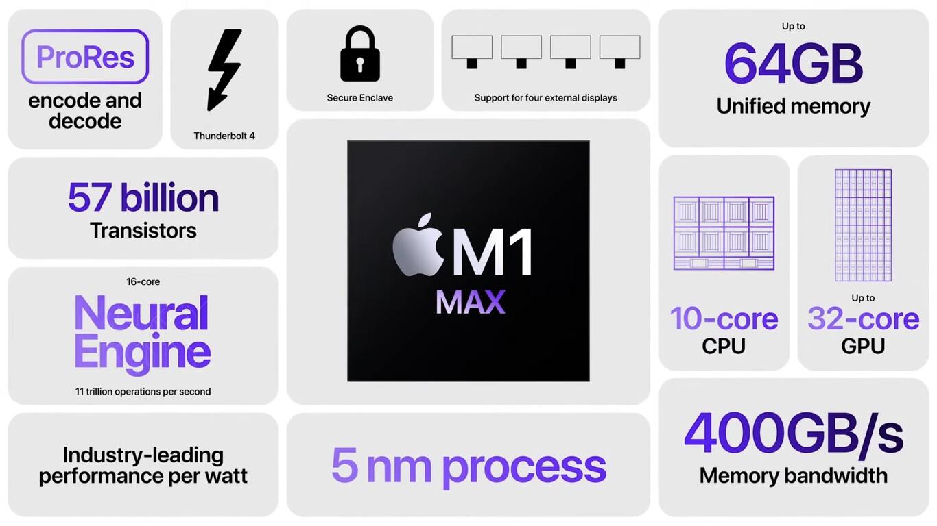 Por qué los M1 Pro y M1 Max son los primeros SoC profesionales de Apple
