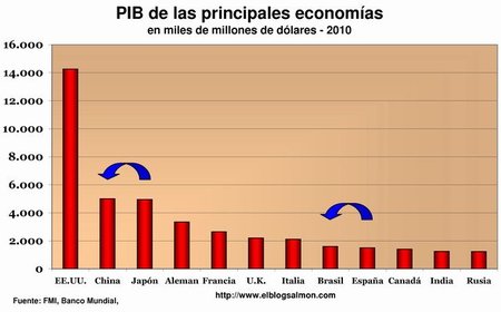 Brasil supera a España como la octava economía del planeta