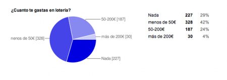 Gasto