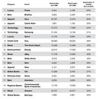 Las marcas que más valen - 2013
