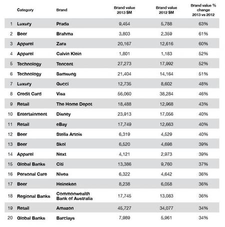 Las marcas que más valen - 2013