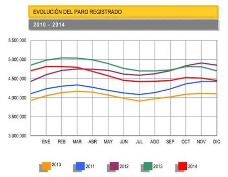 El paro baja en 64.405 personas y cierra 2014 prácticamente a niveles de 2011