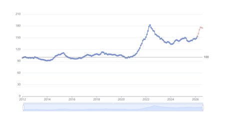 Evolucion Indices Precio 2