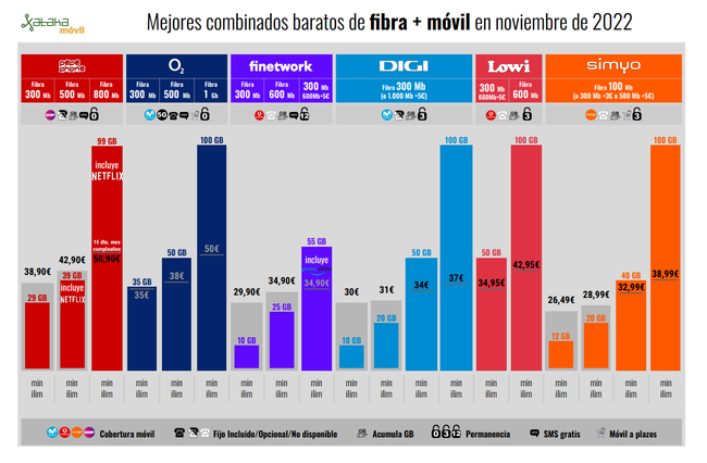 Lowi sigue a O2 y deja de vender su combinado de fibra y móvil por 30 ...