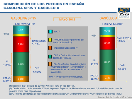 Precio del combustible en mayo de 2012