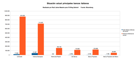Situacion Actual Bancos Italianos